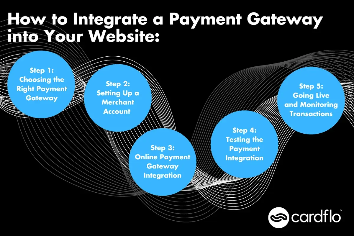 Infographie présentant les étapes d’intégration d’une passerelle de paiement à votre site